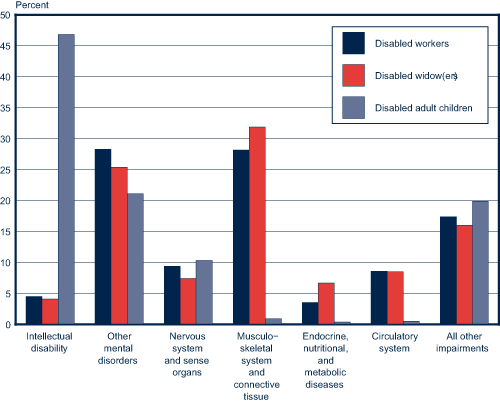 Bar chart with tabular version below.