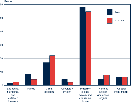 Bar chart with tabular version below.