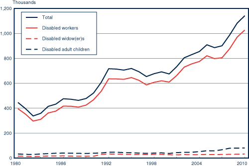 Line chart with tabular version below.