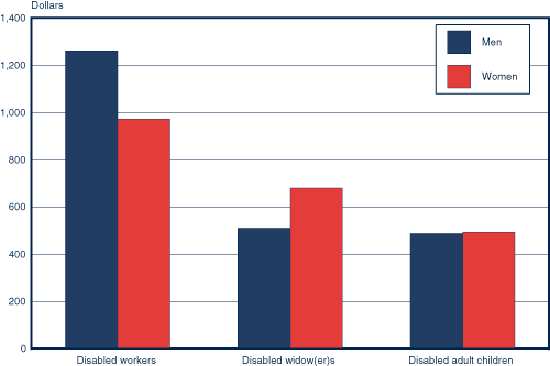 Bar chart with tabular version below.