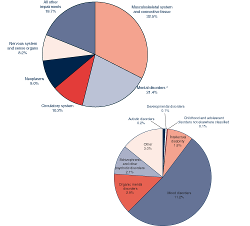 Two pie charts. The first pie has 6 slices described in the previous paragraph. The second pie breaks out the mental disorders category and these values are provided in the table below.