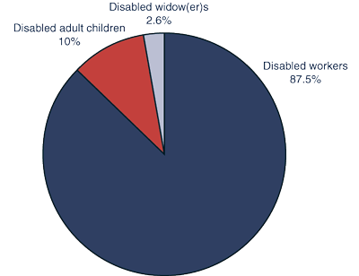 Pie chart described in previous paragraph.