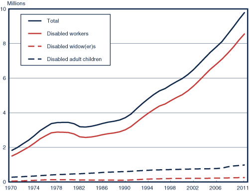 Line chart with tabular version below.