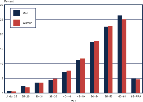 Bar chart with tabular version below.