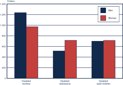 Bar chart with tabular version below.