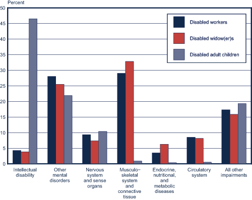 Bar chart with tabular version below.