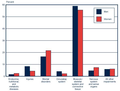 Bar chart with tabular version below.