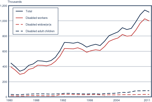 Line chart with tabular version below.