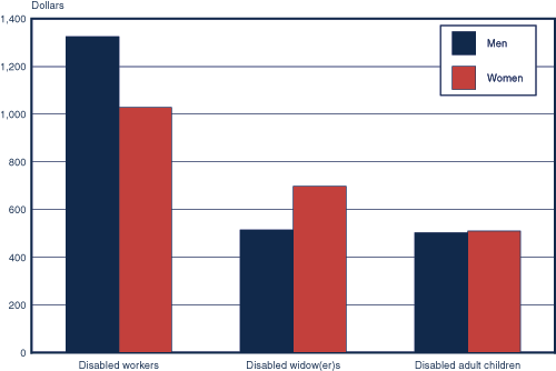 Bar chart with tabular version below.