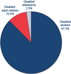 Pie chart described in previous paragraph.