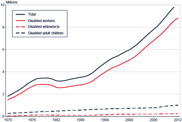 Line chart with tabular version below.