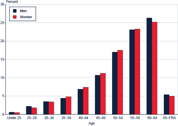 Bar chart with tabular version below.