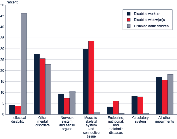 Bar chart with tabular version below.