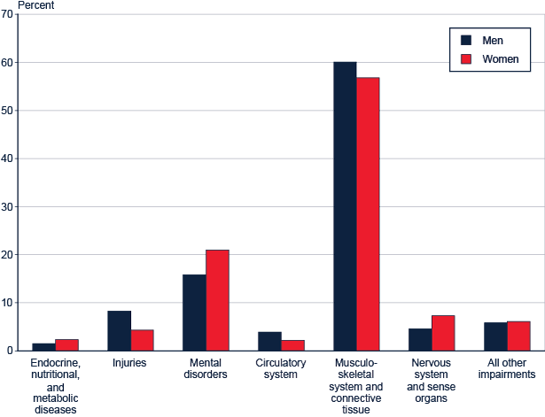 Bar chart with tabular version below.