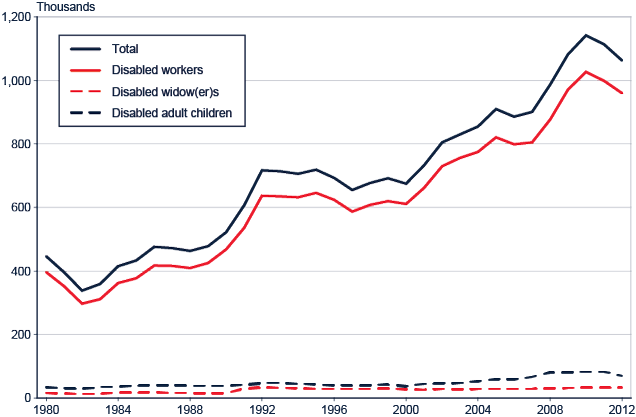 Line chart with tabular version below.