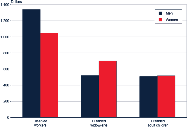 Bar chart with tabular version below.