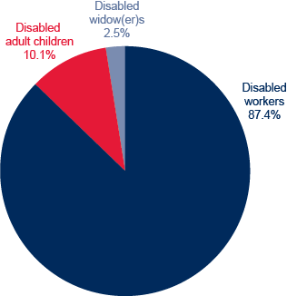 Pie chart described in previous paragraph.