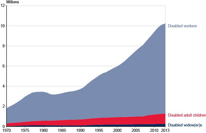 Line chart with tabular version below.