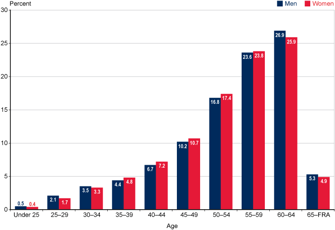 Bar chart with tabular version below.