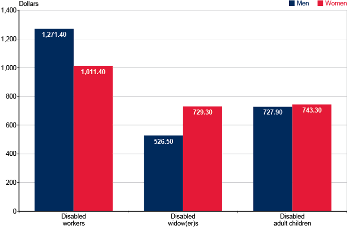 Bar chart with tabular version below.