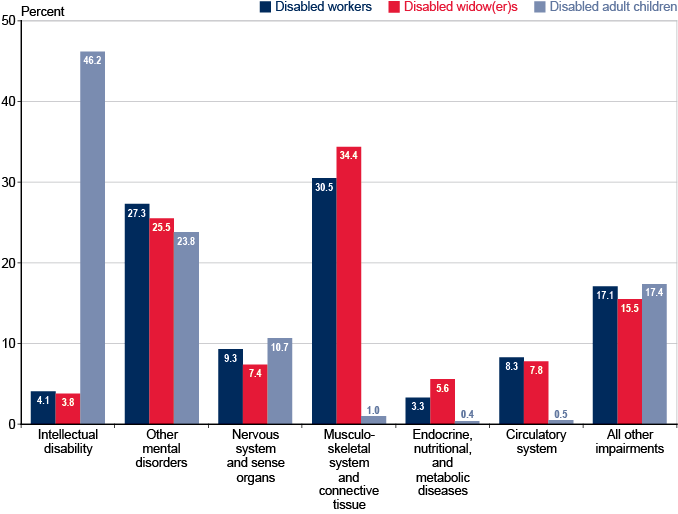 Bar chart with tabular version below.