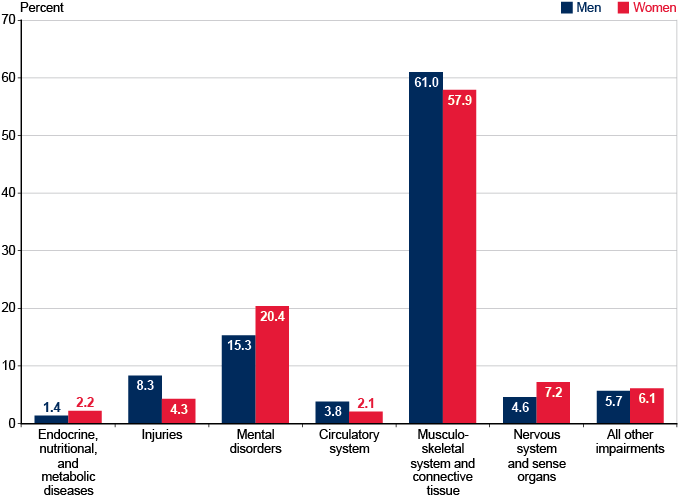 Bar chart with tabular version below.