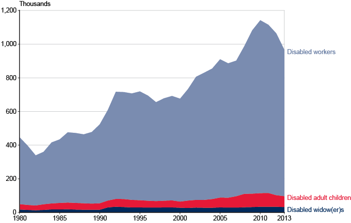 Line chart with tabular version below.