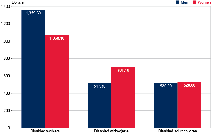 Bar chart with tabular version below.