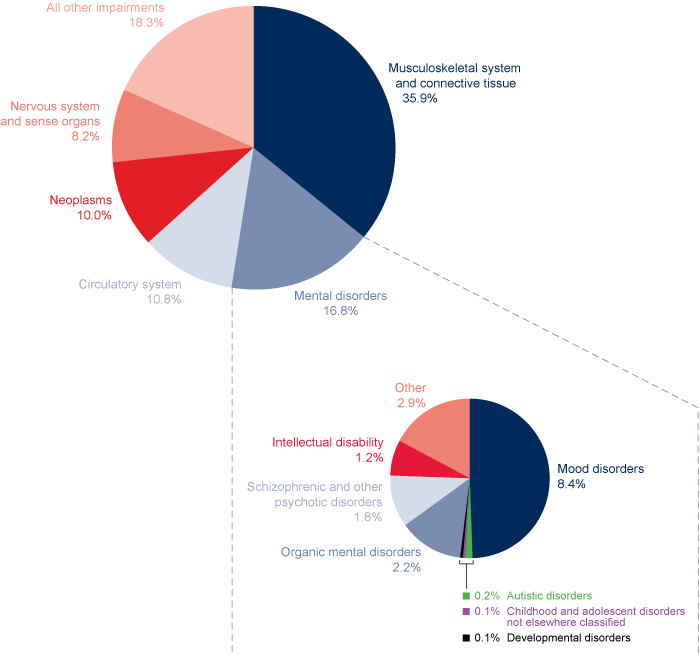 Two pie charts. The first pie has 6 slices described in the previous paragraph. The second pie breaks out the mental disorders category and these values are provided in the table below.