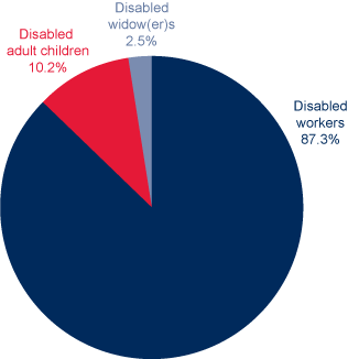 Pie chart described in previous paragraph.