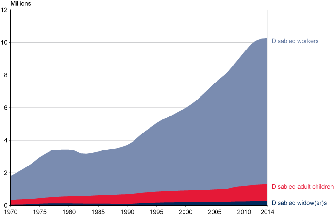 Line chart with tabular version below.