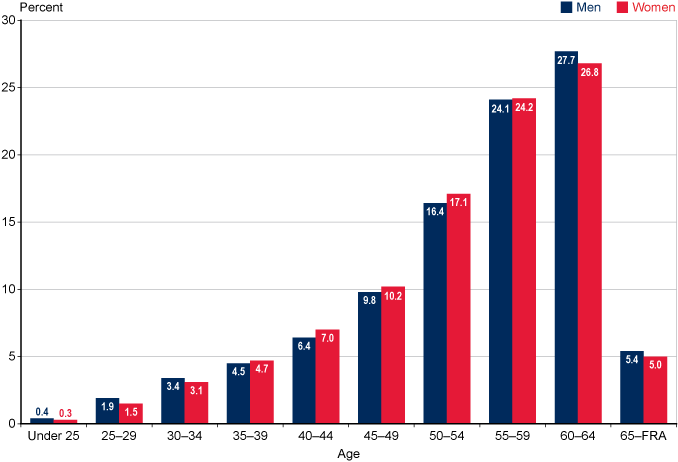 Bar chart with tabular version below.