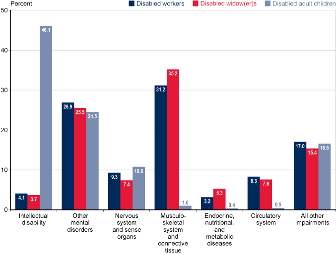 Bar chart with tabular version below.