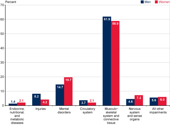 Bar chart with tabular version below.