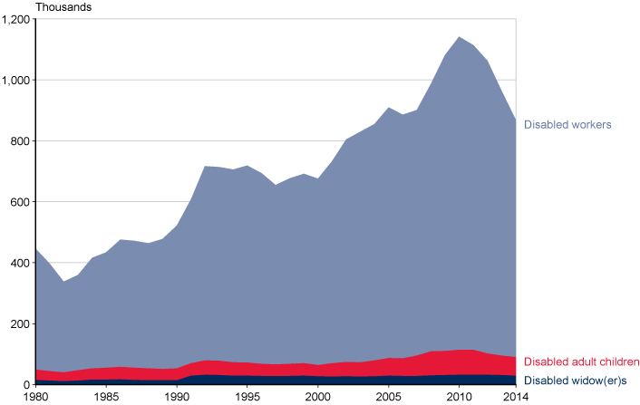 Line chart with tabular version below.