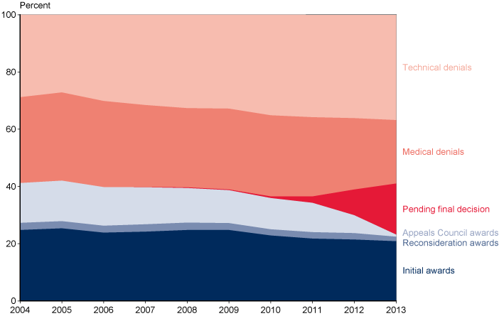 Area chart with tabular version below.