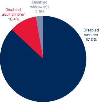 Pie chart described in previous paragraph.