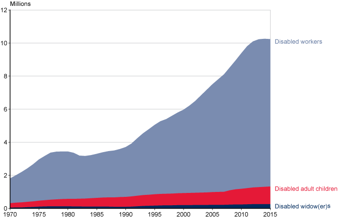 Line chart with tabular version below.