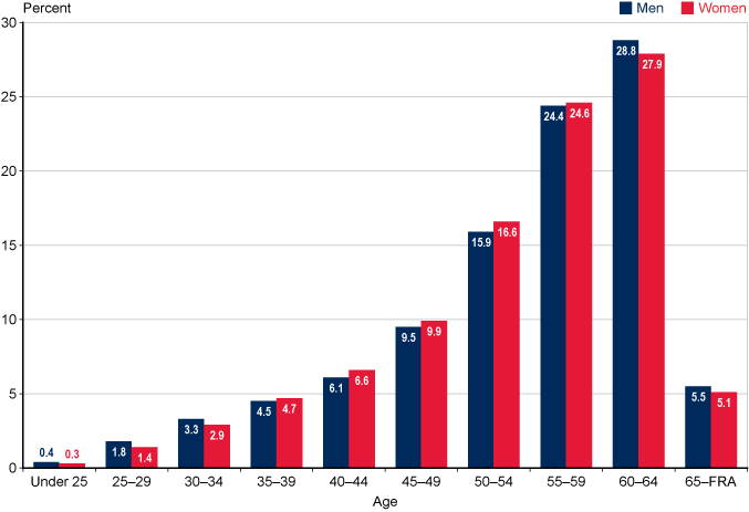 Bar chart with tabular version below.