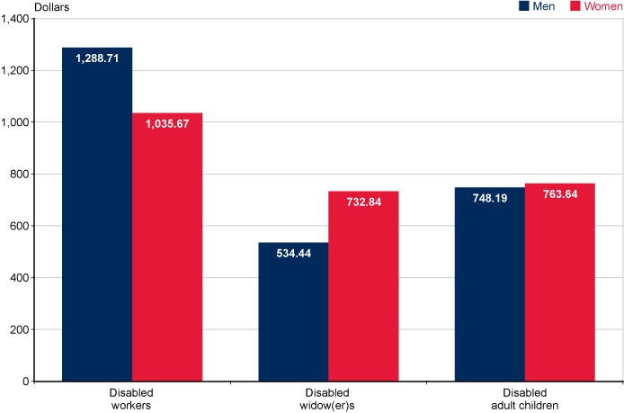 Bar chart with tabular version below.