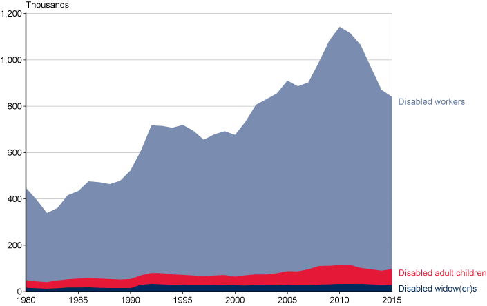 2015 Disability Pay Chart