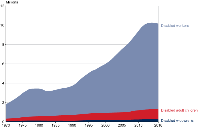 Line chart with tabular version below.