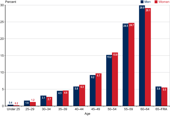 Bar chart with tabular version below.