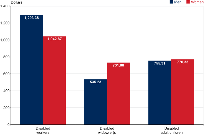 Social Security Disability Age Chart