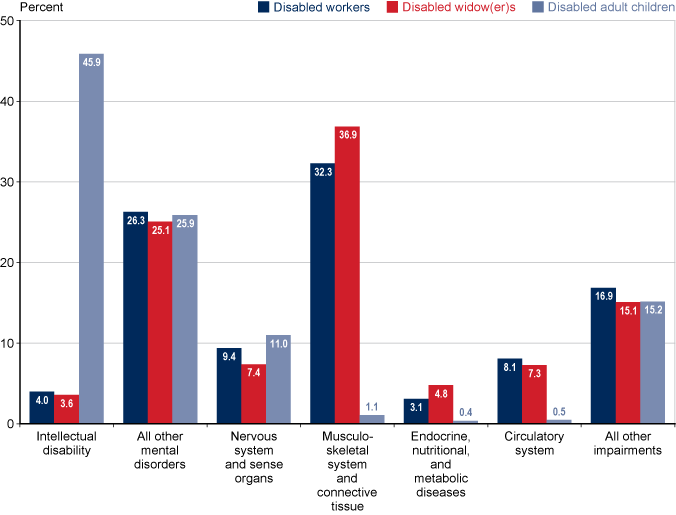 Social Security Disability Age Chart