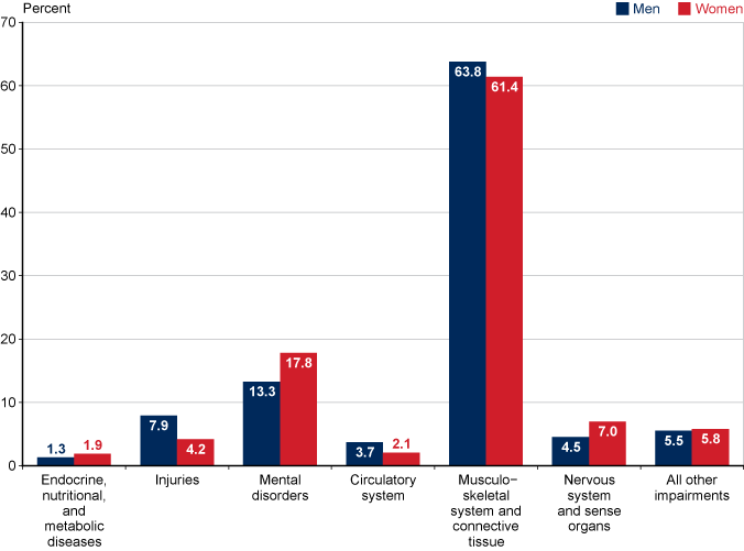 Bar chart with tabular version below.