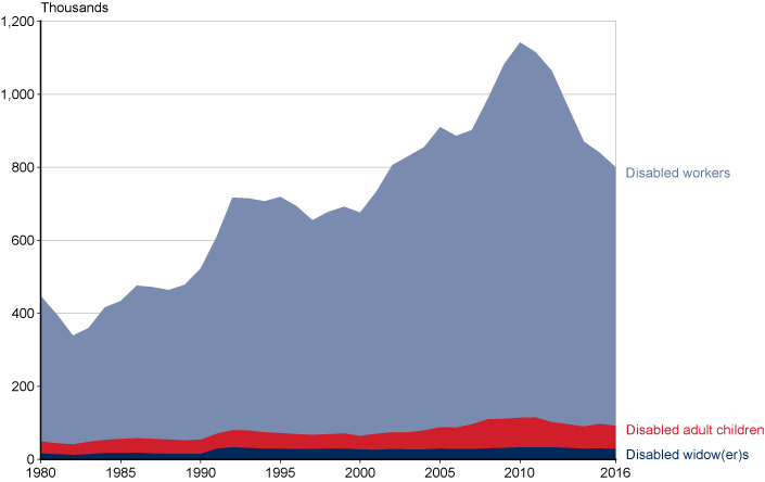 Line chart with tabular version below.