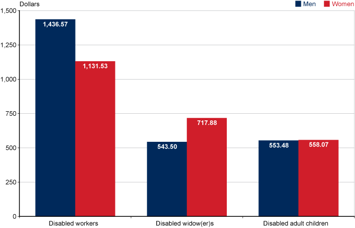 Bar chart with tabular version below.