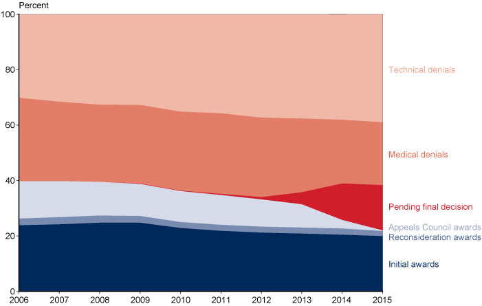 Area chart with tabular version below.