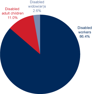 Pie chart described in previous paragraph.